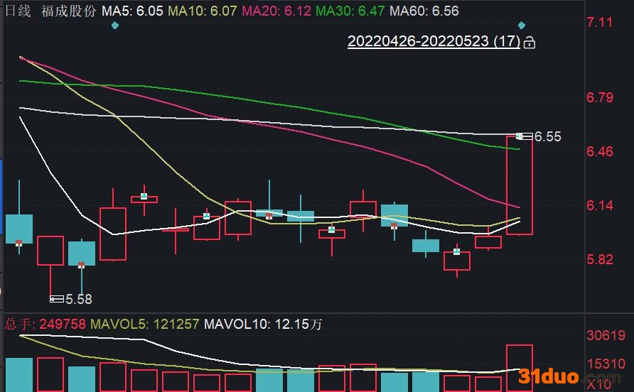 财务总监拒签财报“闹剧”落幕 福成股份封涨停板