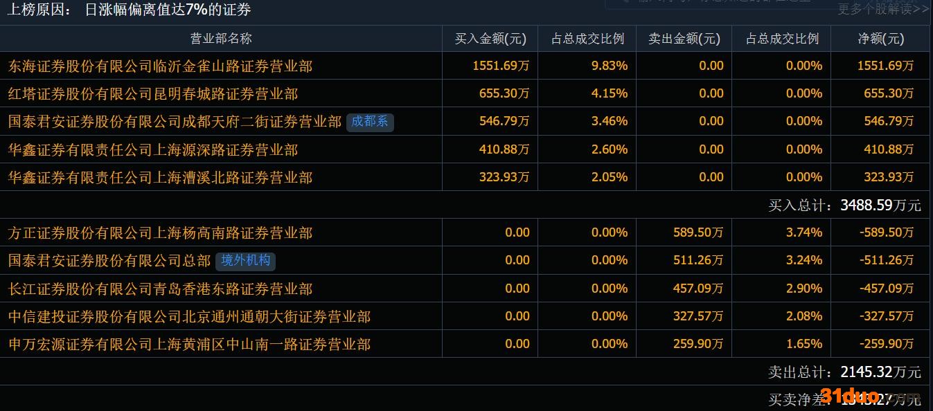 财务总监拒签财报“闹剧”落幕 福成股份封涨停板