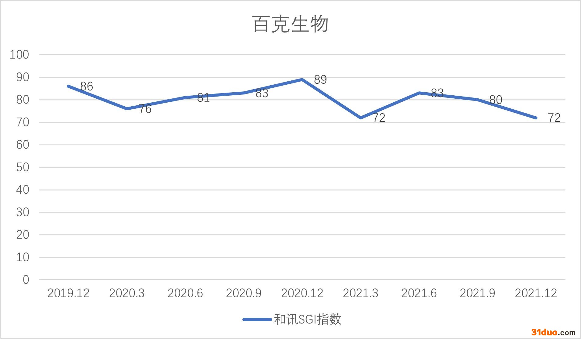 点击看大图 和讯SGI公司|百克生物连续大涨!盈利能力明显下降,现金流大幅下滑,未来真的可期?