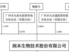 业绩“看天气吃饭”，润合股份的生意经靠的是营销挥金