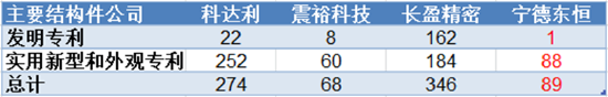 (数据来源:公司公告整理)