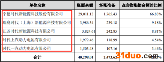 (数据来源:公司公告)