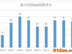 晶方科技SGI指数最新评分86分,盈利能力优于同行，今年股价已跌去66%