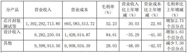 点击看大图 和讯SGI公司|晶方科技SGI指数最新评分86分,盈利能力优于同行,今年股价已跌去66%