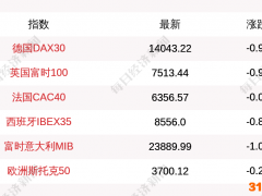 5月24日德国DAX30指数开盘下跌0.93% 英国富时100指数下跌0.92%