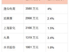 逸仙电商发布一季报：护肤业务同比增长超68% 净亏损同比收窄超三成
