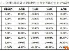 山外山闯关科创板：主营业务持续亏损、主要产品价量齐降，投资者会怎么看？