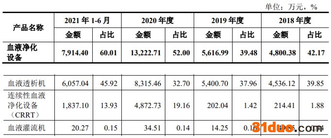 点击看大图 山外山闯关科创板:主营业务持续亏损、主要产品价量齐降,投资者会怎么看?|IPO观察