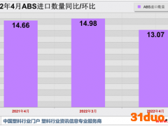 日渐式微 4月ABS进口量环比回落