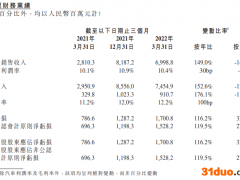 小鹏汽车公布财报：一季度净亏17亿元
