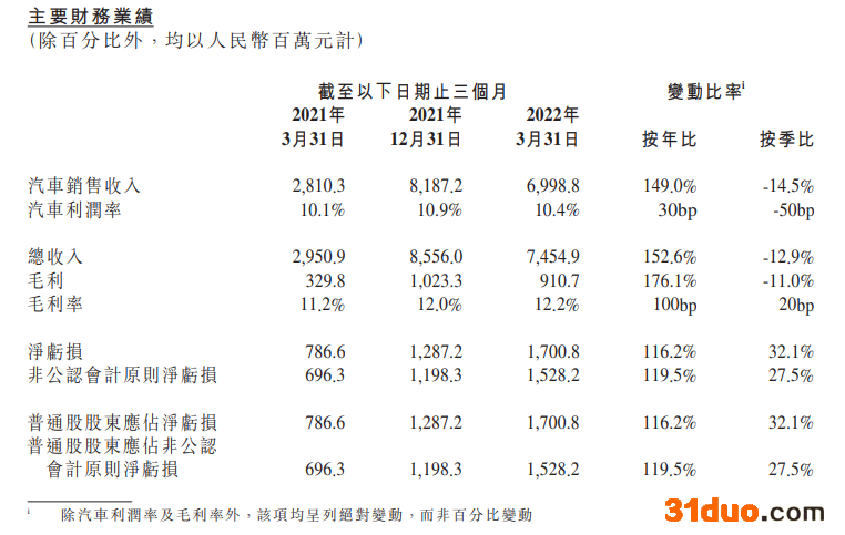 小鹏汽车公布财报:一季度净亏17亿元 小鹏汽车公布财报:一季度净亏17亿元