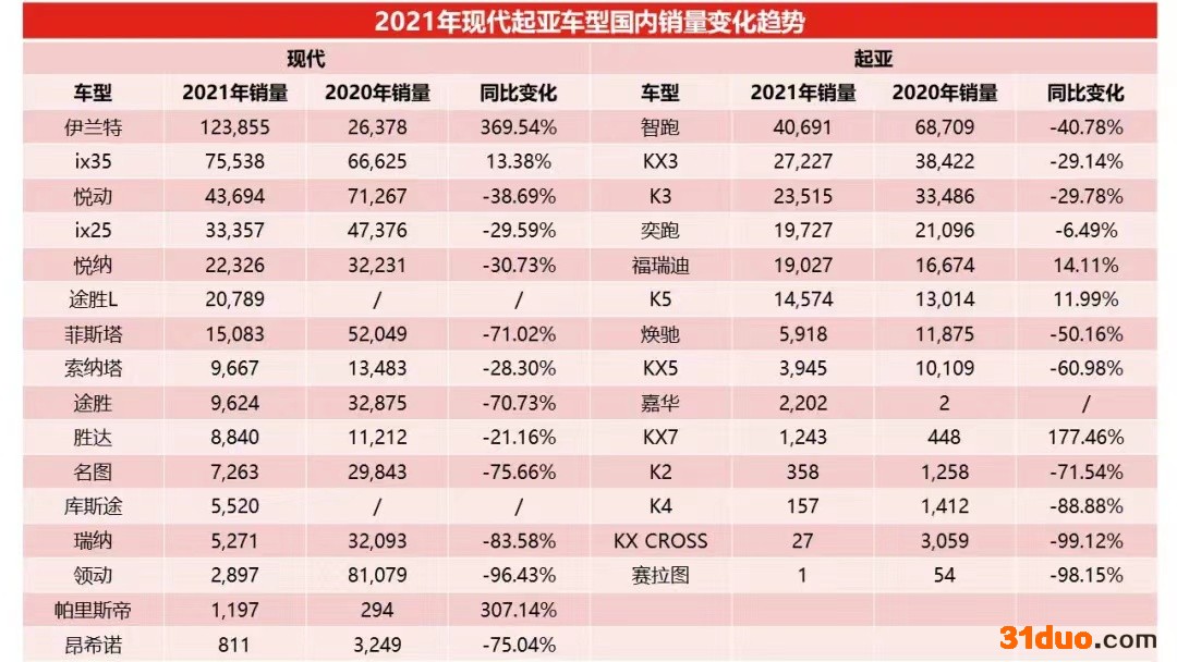 卖不动了?韩系车在华市占率跌破2% 卖不动了?韩系车在华市占率跌破2%