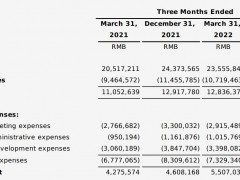 网易2022Q1营收235.6亿元 研发投入占营收比达14.43%