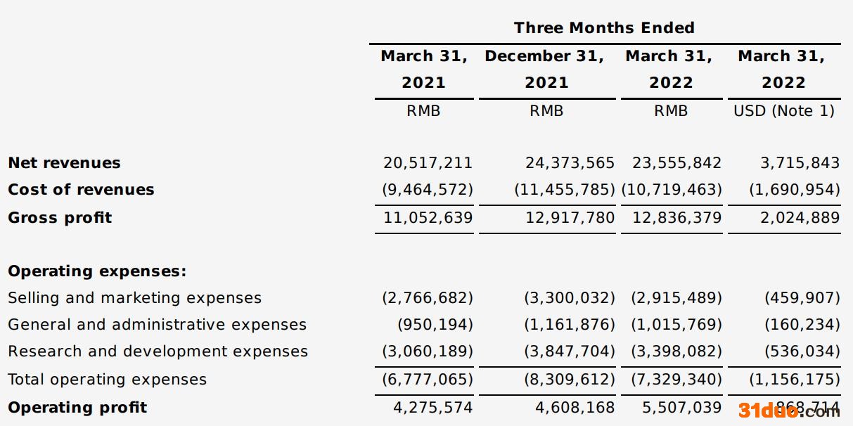 网易2022Q1营收235.6亿元 研发投入占营收比达14.43%|和讯曝财报