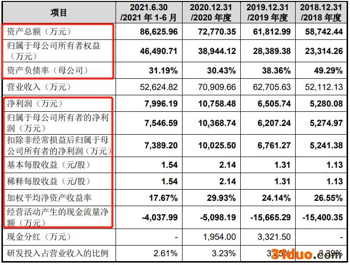 IPO观察|珠城科技二轮问询后招股书数据大变脸 研发费用率行业垫底、缴纳社保不合规
