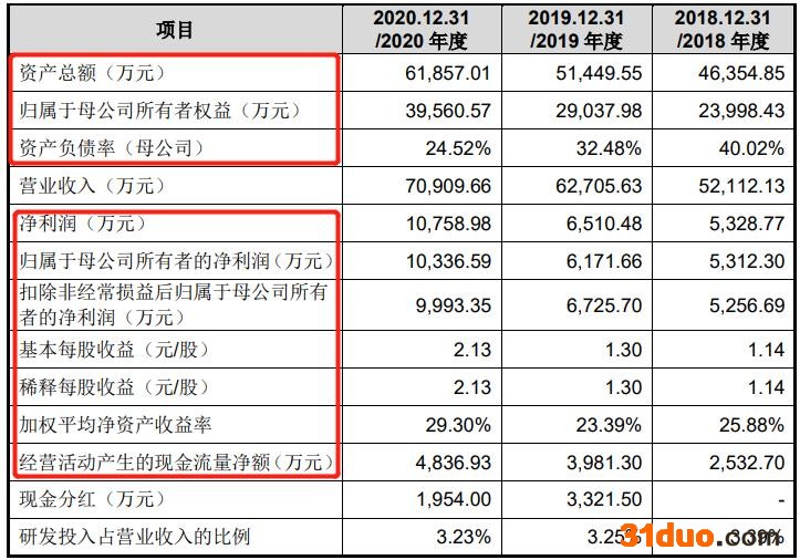IPO观察|珠城科技二轮问询后招股书数据大变脸 研发费用率行业垫底、缴纳社保不合规