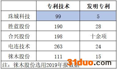 IPO观察|珠城科技二轮问询后招股书数据大变脸 研发费用率行业垫底、缴纳社保不合规