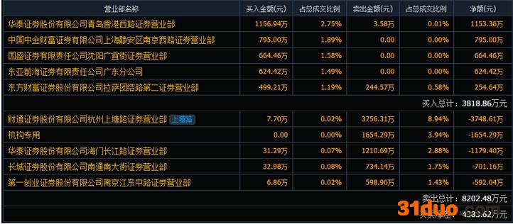 2万股东懵了！三连板牛股德力股份迎“天地板”，这些机构被套，股民：打板买进亏20个点，还好只买1手|股民日记
