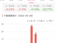 证券板块涨2.08% 长城证券涨9.96%居首