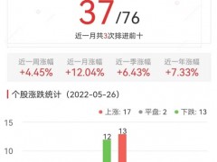 港口航运板块涨0.54% 厦门港务涨5.58%居首
