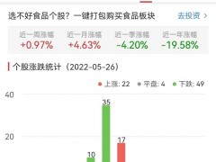 食品加工制造板块跌0.53% 阳光乳业涨9.98%居首