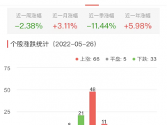 房地产开发板块涨0.49% 嘉凯城涨9.87%居首