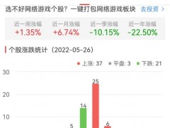 网络游戏板块涨0.58% 美盛文化涨10.04%居首