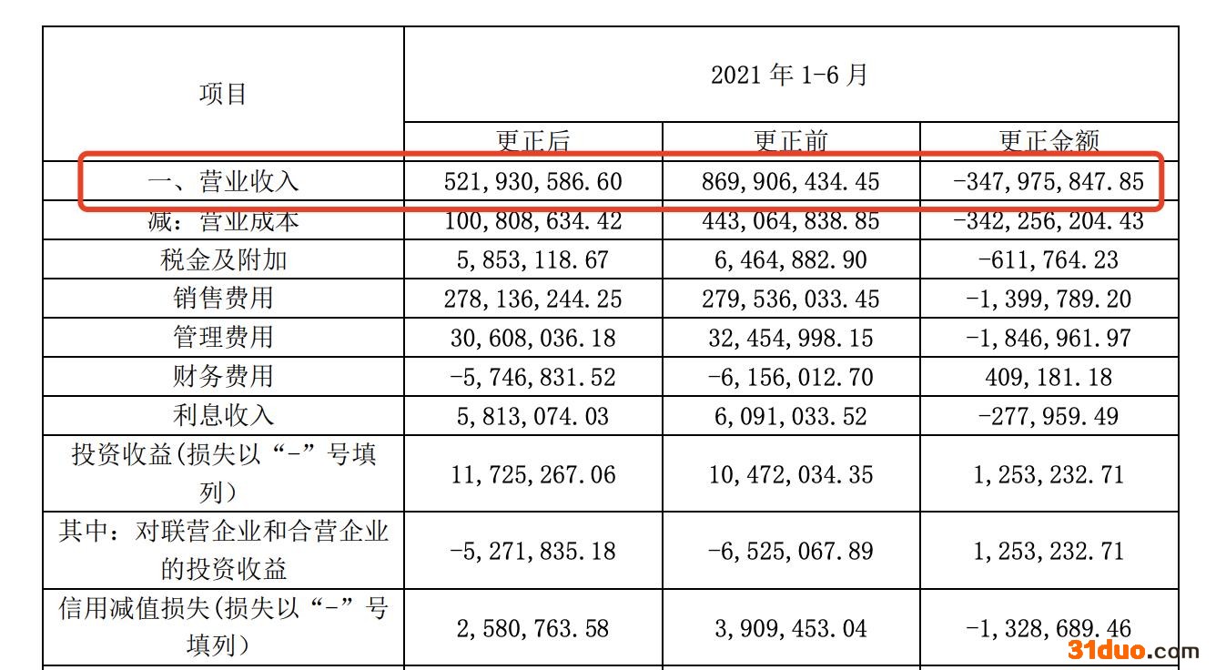 点击看大图 赛升药业收深交所监管函:调减2021年前三季度营收超4亿|和讯曝财报