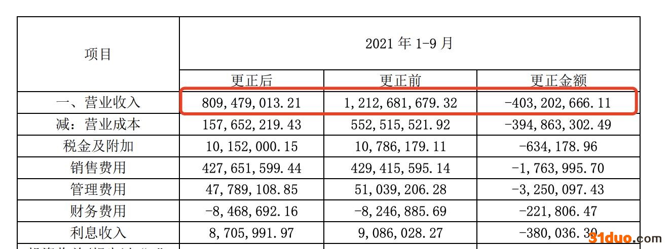 赛升药业收深交所监管函：调减2021年前三季度营收超4亿|和讯曝财报