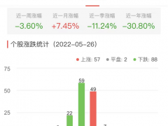 半导体板块跌0.59% 必易微涨13.51%居首