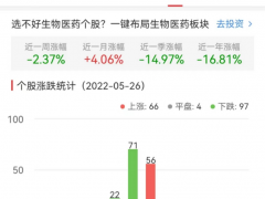 生物医药板块跌0.43% 丽珠集团涨6.43%居首
