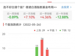 白酒概念板块涨1.26% 金徽酒涨7.14%居首