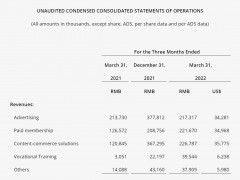 知乎2022Q1营收7.43亿元 净亏损6.14亿元同比扩大
