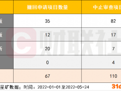 年内IPO发行放缓，撤单与中止已达177家，中信、海通、建投过会数量居前三