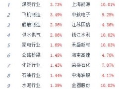收评：三大指数午后分化沪指涨0.5% 煤炭股领涨