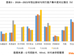 恒达新材核心技术行业通用，业绩或存变脸风险