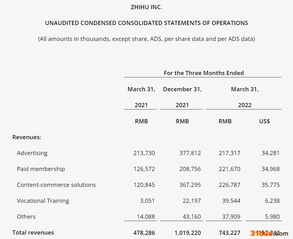 点击看大图 知乎2022Q1营收7.43亿元 净亏损6.14亿元同比扩大|和讯曝财报