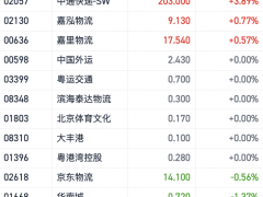 中通快递一季度净利大增近7成 逆势领涨港股物流股