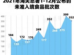 海关总署抽检年度盘点：健达、桂格、维他、费列罗等2893批次食品未准入境