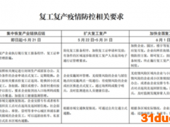上海6月1日后加快全面复工复产！巴斯夫产能恢复至70%
