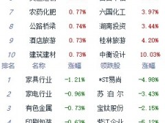 收评：A股三大指数午后下探回升 沪指涨0.23%
