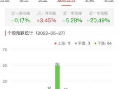 食品加工制造板块跌1.13% 阳光乳业涨9.98%居首