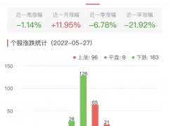 锂电池板块跌0.27% 科陆电子涨10.02%居首