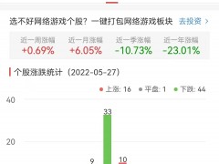 网络游戏板块跌0.65% 粤传媒涨10.07%居首