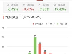 碳中和板块涨0.36% 瑞泰科技诚邦股份涨10%居首