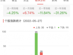 半导体板块跌0.67% 聚辰股份涨5.67%居首