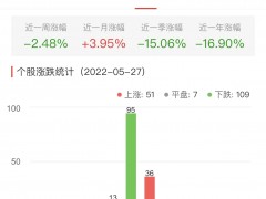 生物医药板块跌0.11% 皓元医药涨13.83%居首