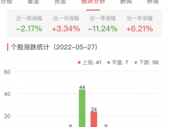 房地产开发板块涨0.22% 深深房A涨10.06%居首