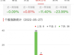 证券板块跌0.29% 华创阳安涨2.60%居首