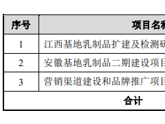 阳光乳业换手率50% 产能利用率不高3年半分红4.8亿
